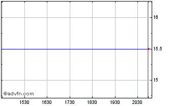 Intraday First Greenwich Financial (PK) Chart