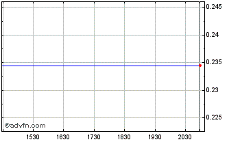 Intraday F3 Uranium (QB) Chart
