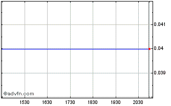 Intraday FJ Benjamin (GM) Chart