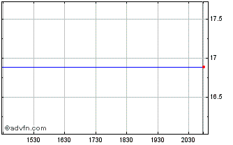 Intraday Fields (PK) Chart