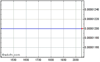 Intraday First Montauk Financial (CE) Chart