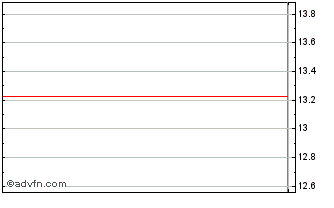 Intraday Covivio (PK) Chart