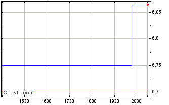 Intraday Fresnillo (PK) Chart