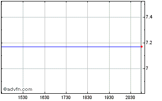 Intraday Fortnox AB (PK) Chart
