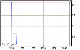 Intraday Federal Home Loan Mortgage (QB) Chart