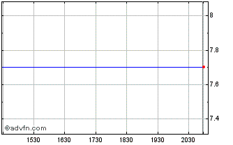 Intraday Furukawa Battery (PK) Chart