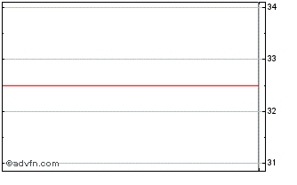 Intraday Frontier Developments (PK) Chart