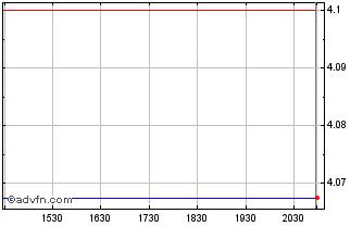 Intraday Friedrich Vorwerk (PK) Chart