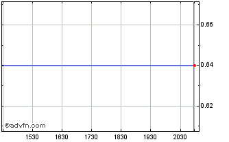 Intraday Ferreycorp (GM) Chart