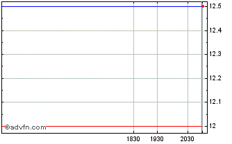 Intraday Forvia (PK) Chart