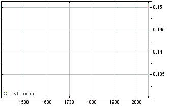 Intraday Arcimoto (PK) Chart