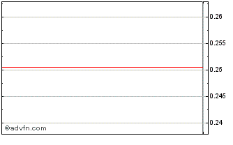 Intraday Fox River Resources (CE) Chart