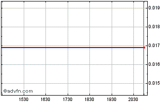 Intraday Montauk Metals (PK) Chart