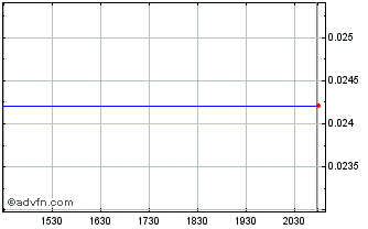 Intraday Global Liion Graphite (PK) Chart
