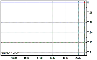 Intraday Groupe Bruxelles Lambert (PK) Chart
