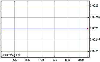 Intraday Nevada Zinc (PK) Chart