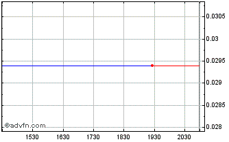 Intraday Gibb River Diamonds (PK) Chart