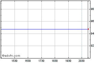 Intraday Glanbia (PK) Chart