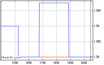 Intraday Greystone Logistics (QB) Chart