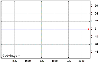 Intraday Glomac BHD (PK) Chart