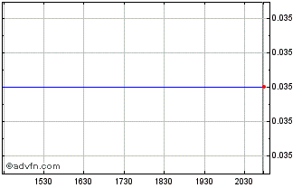 Intraday Gencan Cap (PK) Chart