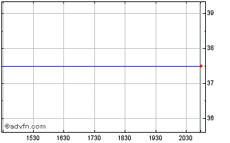 Intraday Gordon I (CE) Chart