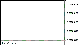 Intraday Golden Patriot (CE) Chart