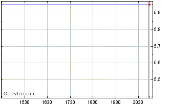 Intraday Graincorp (PK) Chart