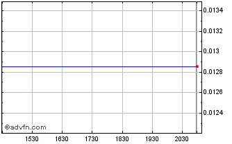 Intraday Graphex (PK) Chart