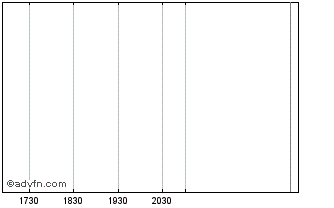 Intraday Graincorp (PK) Chart