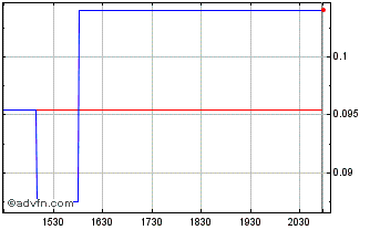 Intraday Ioneer (PK) Chart
