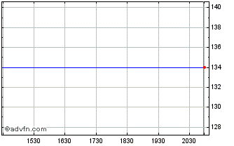 Intraday Hornbach (PK) Chart