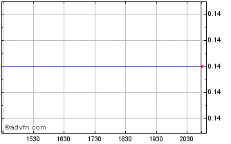 Intraday Hutchinson Port (PK) Chart