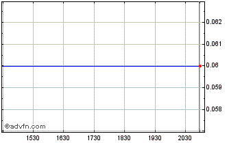 Intraday Winshear Gold (PK) Chart