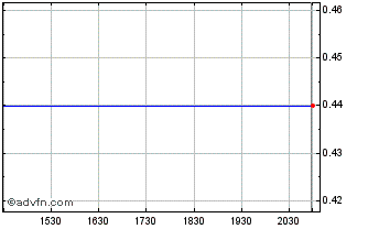 Intraday Hengdell (PK) Chart