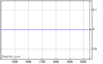 Intraday Hua Hong Semiconductor (PK) Chart