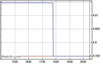 Intraday Haleon (PK) Chart