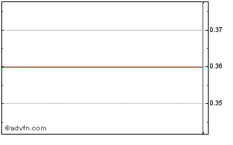 Intraday hopTo (CE) Chart