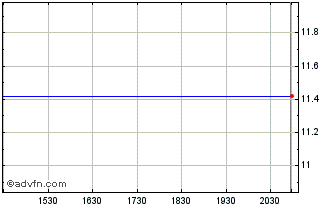 Intraday Heritage Nola Bancorp (PK) Chart