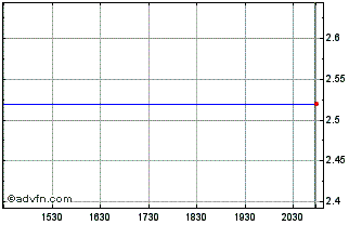 Intraday Harvard Apparatus Regene... (QB) Chart