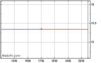 Intraday Hill and Smith (PK) Chart