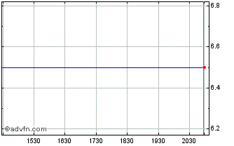 Intraday HTC (PK) Chart