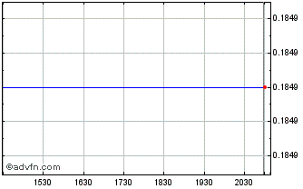 Intraday D2 Lithium (QB) Chart