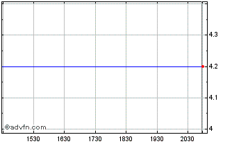 Intraday Hyakugo Bank (PK) Chart