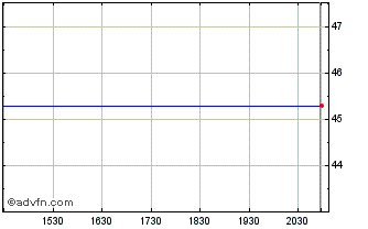 Intraday Ibiden (PK) Chart