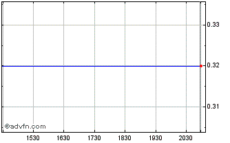 Intraday Iberdrola (PK) Chart