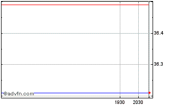 Intraday Infineon Technologies (QX) Chart