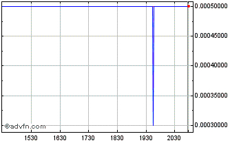 Intraday Indo Global Exchanges Pte (PK) Chart