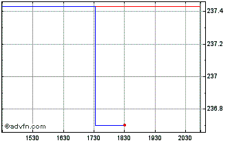 Intraday Ishares II (PK) Chart