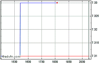 Intraday IGO (PK) Chart